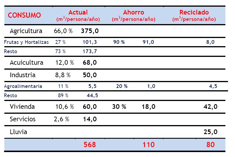 Balance consumo agua