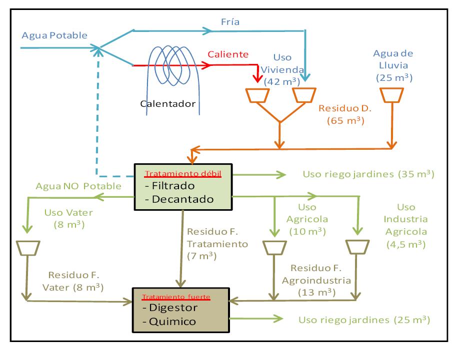 Ciclo tratamiento agua