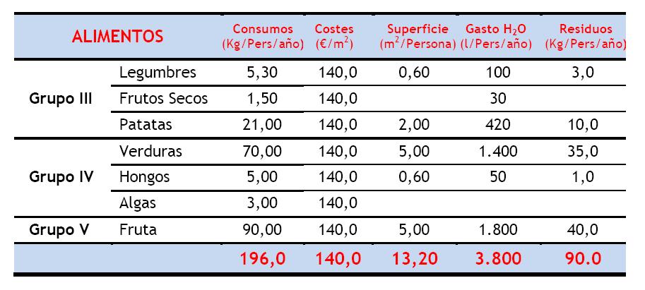 Costes Grupos III-IV-V