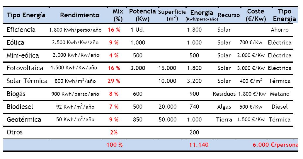 Mix-Energetico