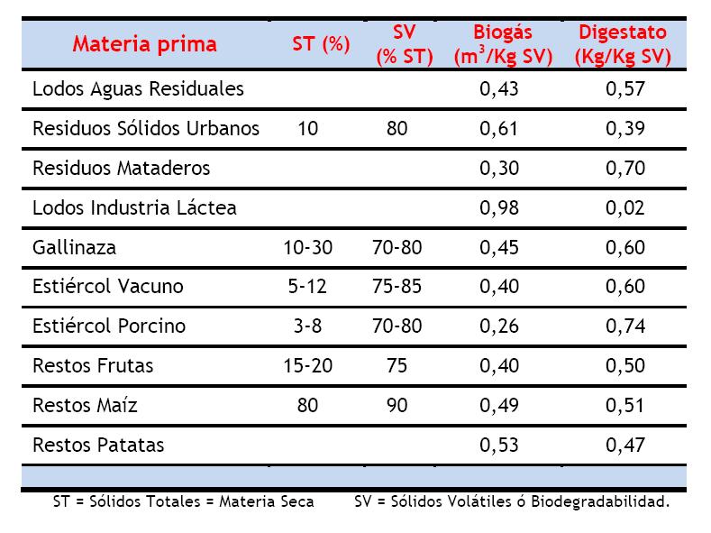 Productos del biogas
